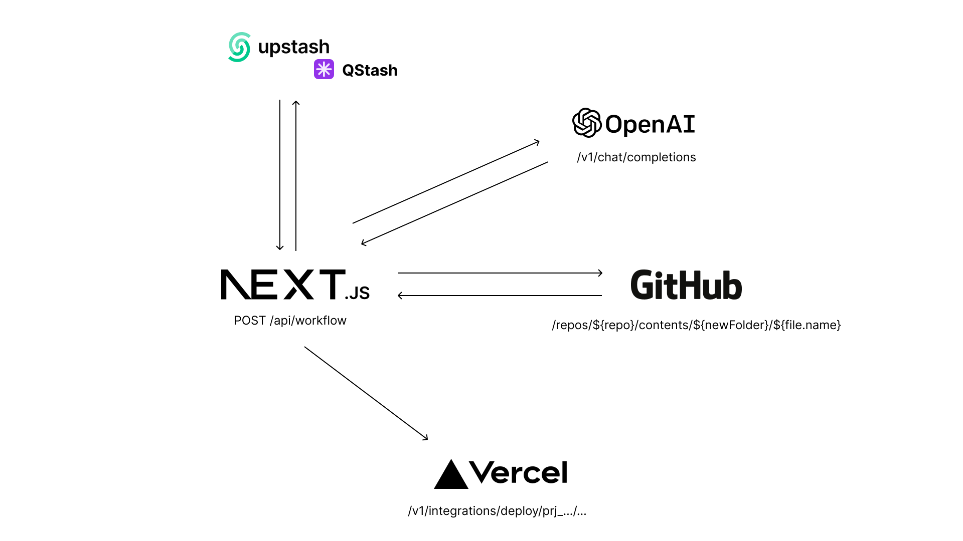 Summarize the flow of operations